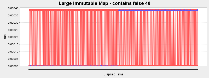 Large Immutable Map - contains false 40